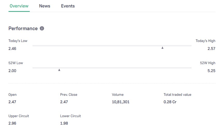 PMC Fincorp Share Price