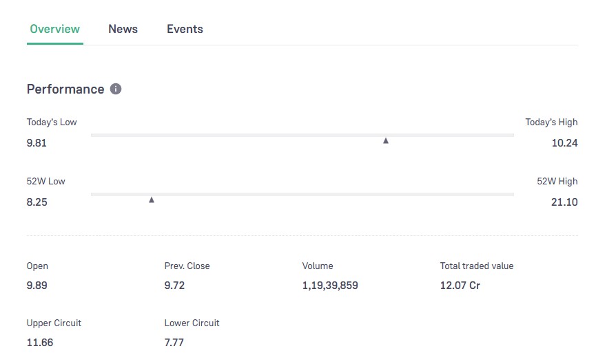 RattanIndia Power Share Price